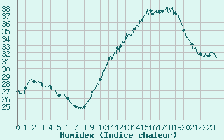 Courbe de l'humidex pour Angers-Marc (49)