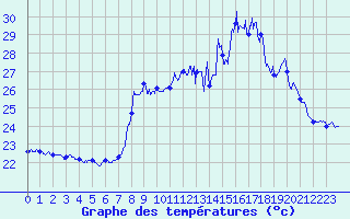 Courbe de tempratures pour Porquerolles (83)