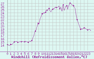 Courbe du refroidissement olien pour Chteau-Chinon (58)