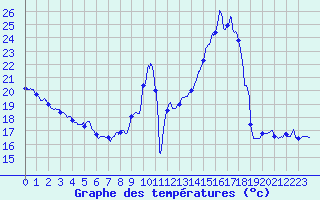 Courbe de tempratures pour Millau - Soulobres (12)