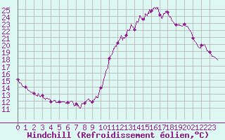 Courbe du refroidissement olien pour Quimper (29)