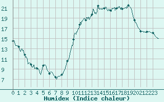 Courbe de l'humidex pour Montauban (82)