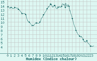 Courbe de l'humidex pour Toussus-le-Noble (78)