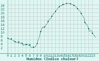 Courbe de l'humidex pour Avignon (84)