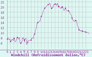 Courbe du refroidissement olien pour Saint-Chamond-l