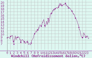 Courbe du refroidissement olien pour Alpuech (12)