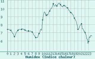 Courbe de l'humidex pour Romorantin (41)