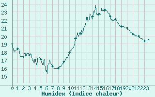 Courbe de l'humidex pour Deauville (14)