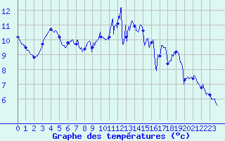Courbe de tempratures pour Colmar (68)