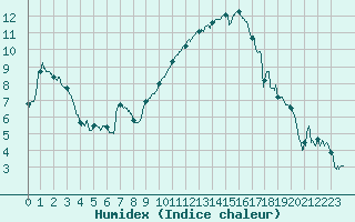 Courbe de l'humidex pour Orange (84)