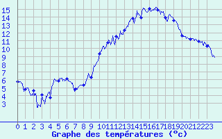 Courbe de tempratures pour Saint-Symphorien-sur-Coise (69)