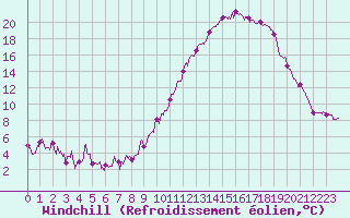 Courbe du refroidissement olien pour Mende - Chabrits (48)
