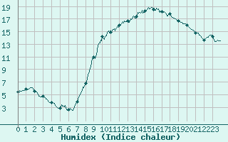 Courbe de l'humidex pour Guret Saint-Laurent (23)