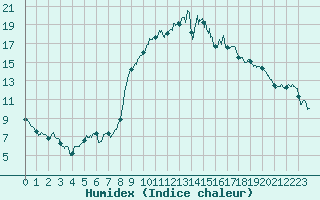 Courbe de l'humidex pour Formigures (66)