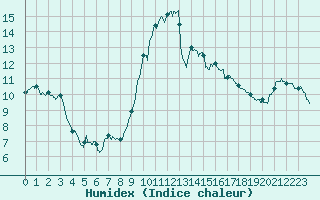 Courbe de l'humidex pour Figari (2A)