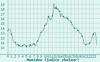 Courbe de l'humidex pour Alistro (2B)