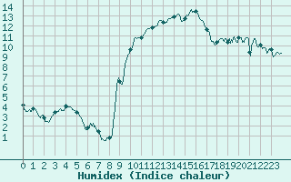 Courbe de l'humidex pour Prades-le-Lez (34)