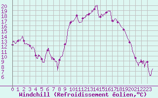 Courbe du refroidissement olien pour Bastia (2B)