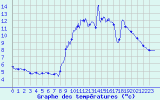 Courbe de tempratures pour Les Aix-d