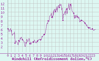 Courbe du refroidissement olien pour Alenon (61)