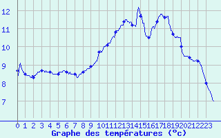 Courbe de tempratures pour Le Bourget (93)
