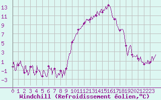 Courbe du refroidissement olien pour Annecy (74)