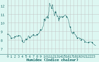 Courbe de l'humidex pour Abbeville (80)