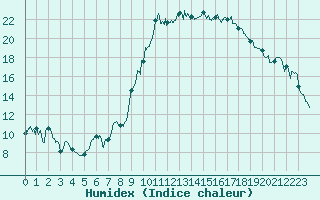 Courbe de l'humidex pour Salon-de-Provence (13)