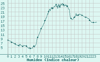 Courbe de l'humidex pour Nevers (58)