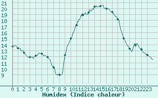 Courbe de l'humidex pour Nmes - Courbessac (30)