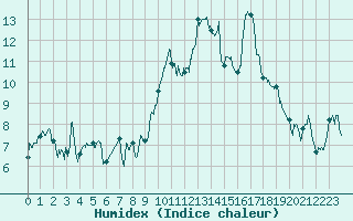 Courbe de l'humidex pour Tarbes (65)