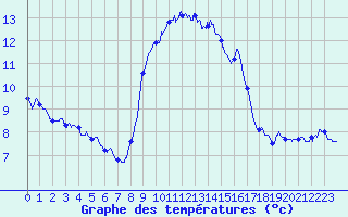Courbe de tempratures pour Cap Pertusato (2A)