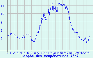 Courbe de tempratures pour Ploumanac