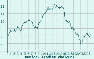 Courbe de l'humidex pour Evreux (27)