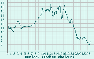 Courbe de l'humidex pour Nancy - Ochey (54)