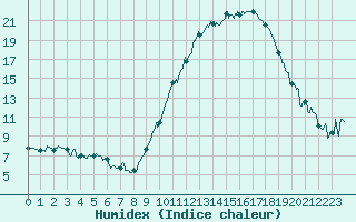 Courbe de l'humidex pour Pau (64)