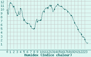 Courbe de l'humidex pour Montlimar (26)