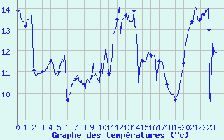 Courbe de tempratures pour Landivisiau (29)