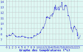 Courbe de tempratures pour Venisey (70)