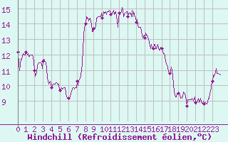 Courbe du refroidissement olien pour Cap Sagro (2B)