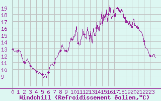 Courbe du refroidissement olien pour Caen (14)