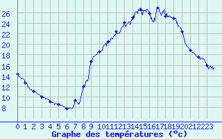 Courbe de tempratures pour Brianon (05)