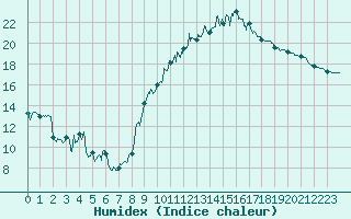 Courbe de l'humidex pour Alaigne (11)