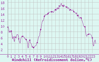 Courbe du refroidissement olien pour Tarbes (65)
