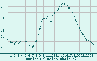 Courbe de l'humidex pour Epinal (88)