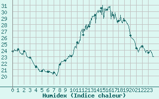 Courbe de l'humidex pour Orly (91)