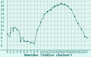 Courbe de l'humidex pour Epinal (88)