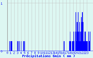 Diagramme des prcipitations pour Colonne (39)