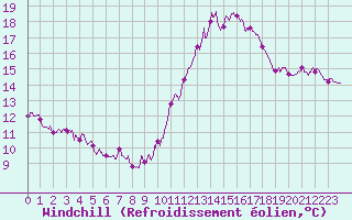 Courbe du refroidissement olien pour Paris - Montsouris (75)