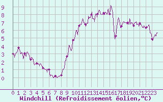 Courbe du refroidissement olien pour Cambrai / Epinoy (62)